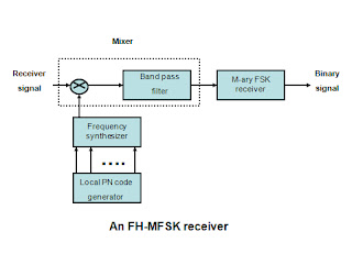 FH-MFSK receiver