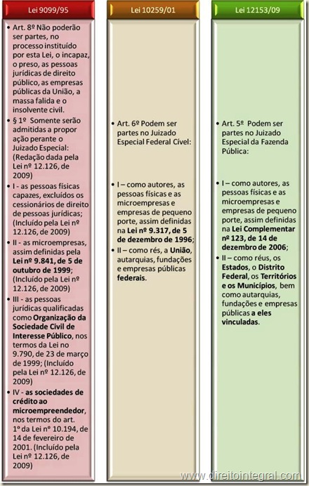 Lei nº 12.153/2009 - Art 5º - Autores nos Juizados Especiais da Fazenda Pública. Quadro Comparativo.