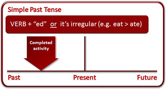 Contoh Kalimat Simple Past Tense