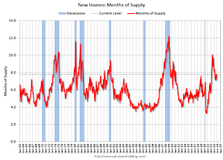 New Home Sales, Months of Supply