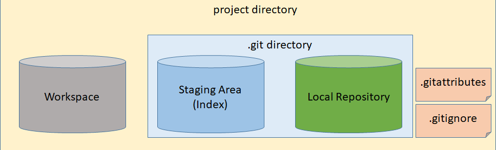 Project Directory