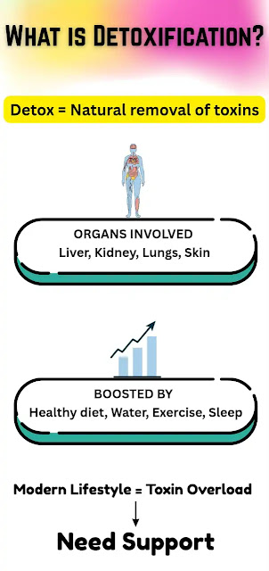 This is an infographic showing some information on detoxification. We can say that detoxifying our body means the removal of toxins from our body naturally. The organs which help in this detoxification process are the liver, kidneys, lungs and skin, and the ways to boost this detoxifying process include healthy eating, consumption of adequate amounts of water, daily exercise and proper sleep.