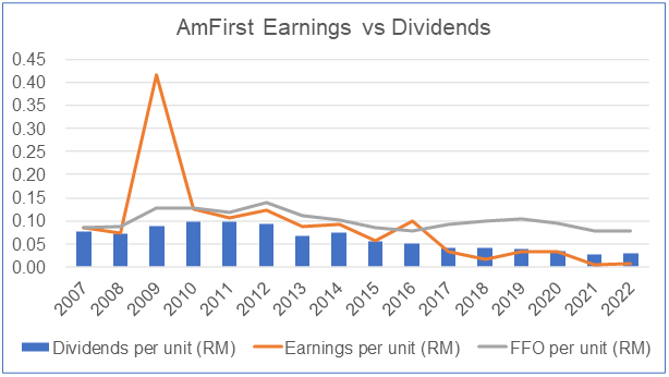 AmFirst earnings and dividends