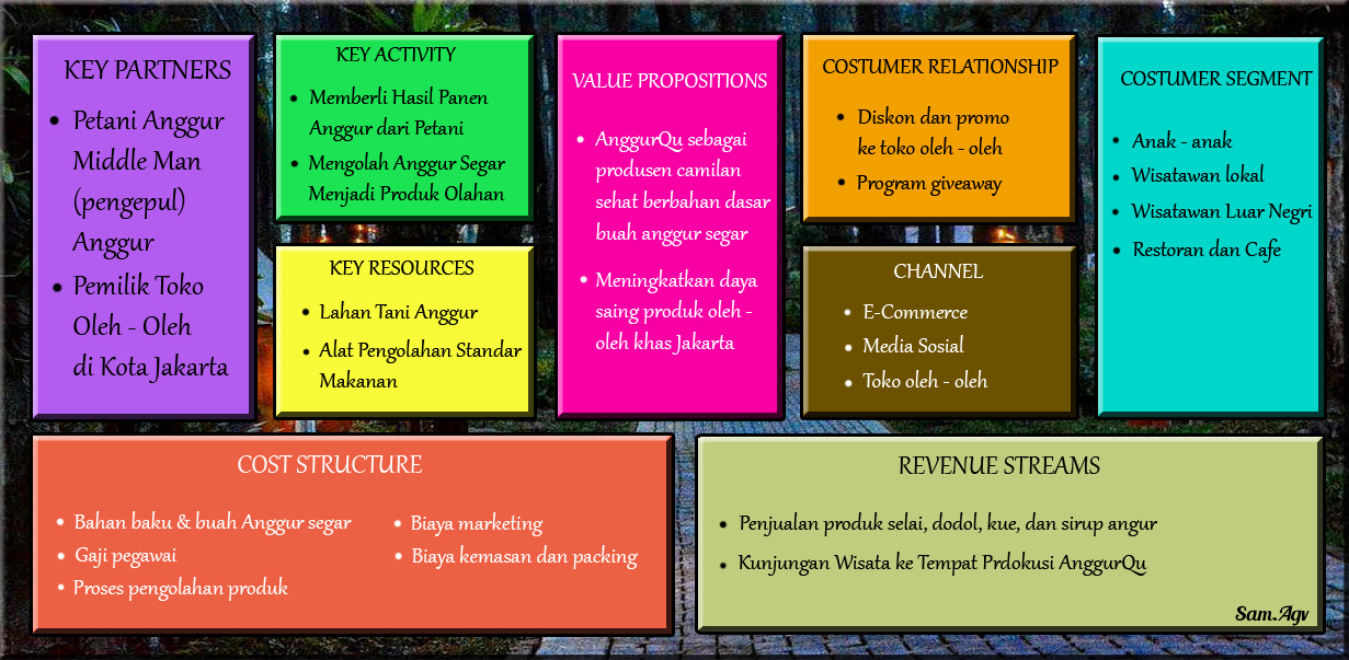 Panduan Serta Contoh Membuat Bisnis Model Canvas | Art & Technology Blog