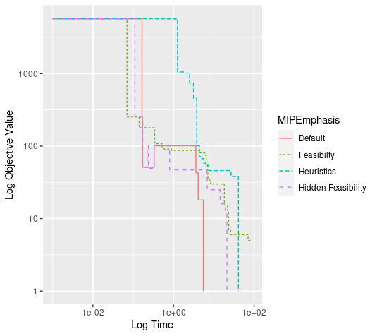 Progress on partitioning problem