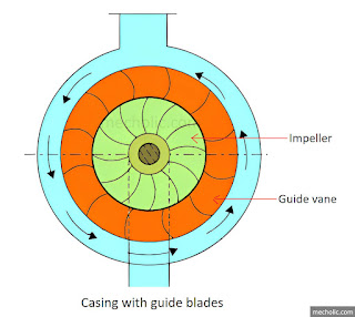 Casing with guide blades