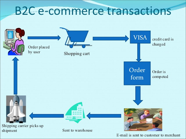 Process Categories of e-commerce
