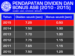 Senarai Kadar Dividen Dan Bonus ASB 2016