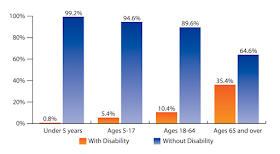 Chart showing percentage of people with disabilities. Under 5: less than 1%, 5-17: 5.4%, 18-64: 10.4%, 65+: 35.4%