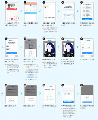 運転免許証のICチップを使って本人確認手続きを行う流れ