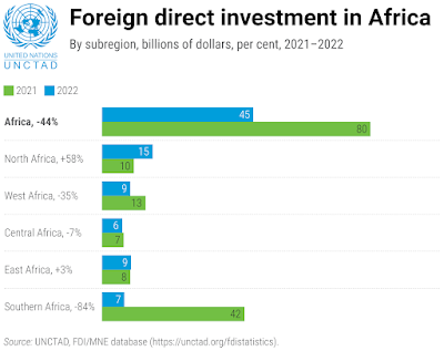 FDI: Africa suffers decline by $45bn in 2022 says UNCTAD - ITREALMS