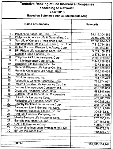 ... ranking of life insurance companies operating in the philippines from