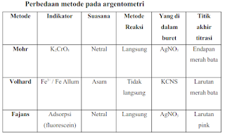 Pengertian Titrasi Argentometri