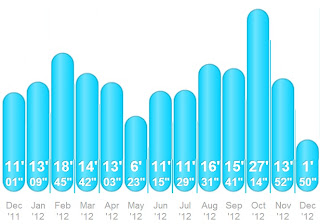 Training Hours by Month - Run