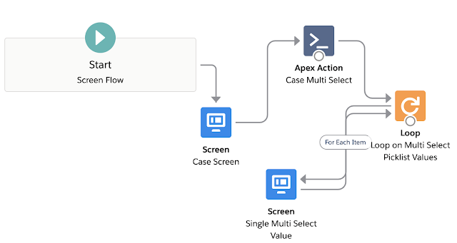 Flows | How to Parse and Use Multi Select Picklist Values in a Flow