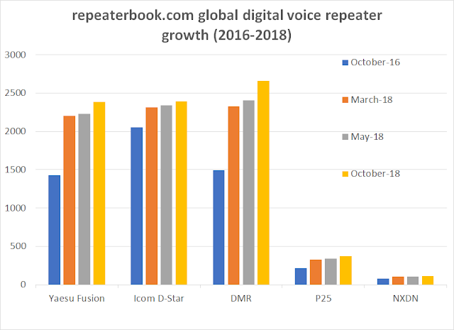 how many DMR repeaters are there?