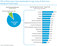 Neilsen Connected Devices: iPad app downloads by category