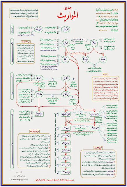 جدول المواريث