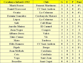 Clasificación del Campeonato Infantil de Catalunya 1982