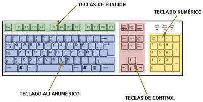 Educación con las TICs: El Teclado Y Sus Partes