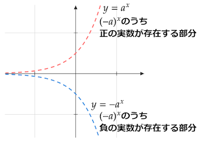 y=(-a)^xを満たす点が存在する場所