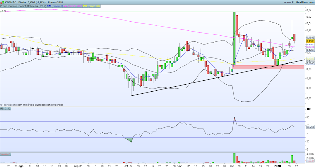 grafico diario coemac