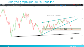 Euro/dollar sur zone de résistance graphique