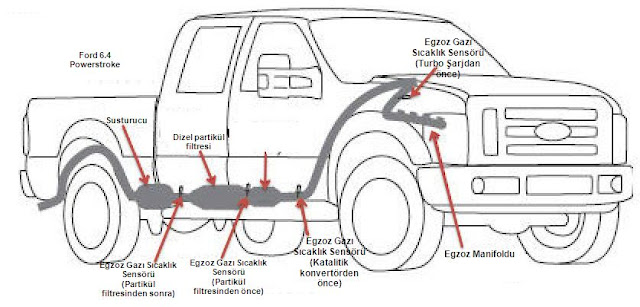 egzoz gazı sıcaklık sensörü nerede