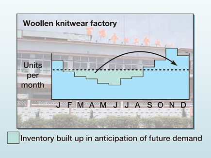 Study Of Manufacturing System Capacity Planning Control Steps In Capacity Planning Measuring Demand Capacity Yield Management