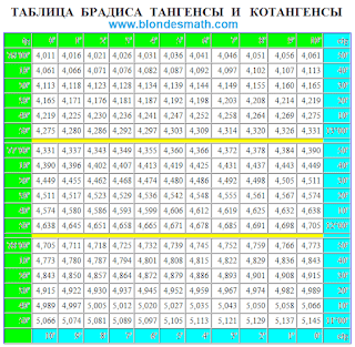 Таблица Брадиса тангенсы котангенсы. Значения tg ctg таблица Брадиса бесплатно онлайн. Математика для блондинок.