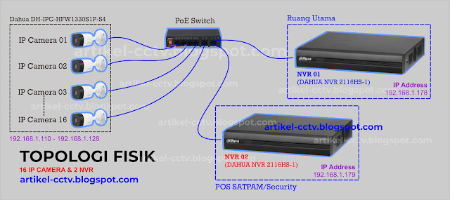 topologi fisik ip camera dahua dengan 2 nvr