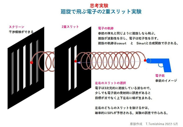 電子の2重スリット実験の光子の弾丸モデル