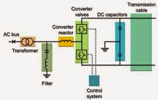 Basic Blocks of HVDC Light(Electrical power Transmission of bulk power-www.beprojectidea.blogspot.com)