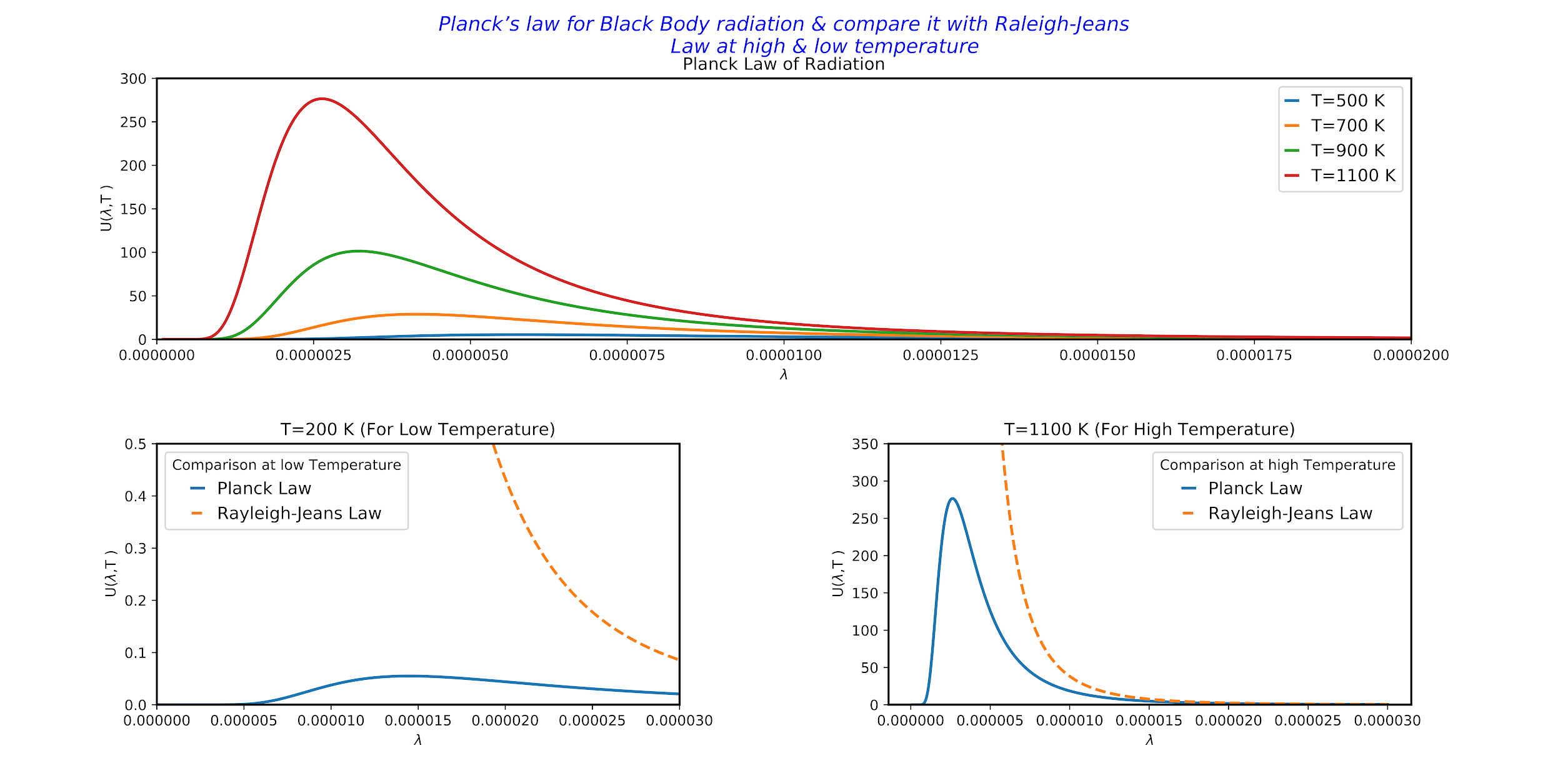 Planck's law and Rayleigh-Jeans law plot comparison and high and low temperature through python