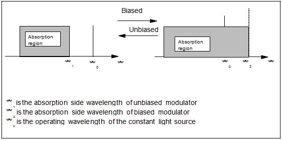 Variation of the absorption wavelength of an electroabsorption modulator