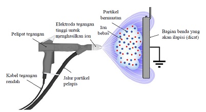  Mekanisme  Pengecatan Secara Elektrostatik Berbagi Ilmu