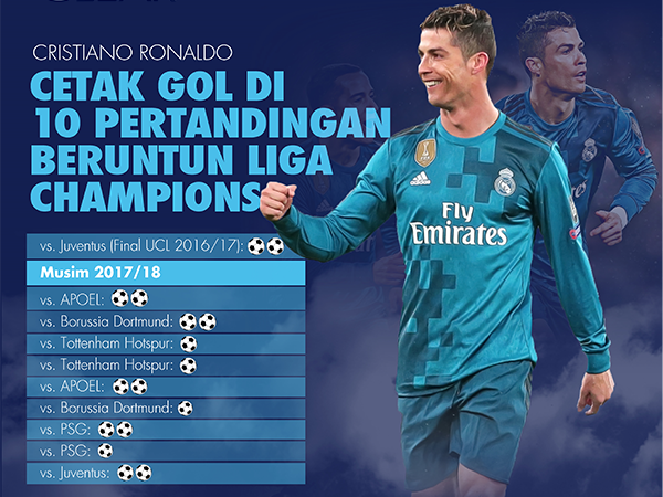  Sejarah kembali diukir Cristiano Ronaldo sesudah pemain andalan Real Madrid itu membantu  Sangat Viral Ronaldo, Top Skor  dan Rekor di Liga Champion