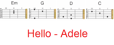 Hello Adele Easy Chords on guitar