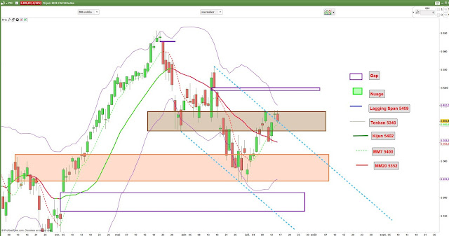 Analyse technique du CAC40 [16/07/18]