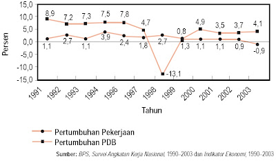  Dampak Pengangguran Terhadap Pembangunan Nasional di Indonesia Pintar Pelajaran Tenaga Kerja, Pembangunan Ekonomi, Proses Pertumbuhan Ekonomi, Dampak Pengangguran Terhadap Pembangunan Nasional di Indonesia