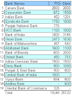 PSU Bank Clerk Recruitment 2012 through IBPS CWE