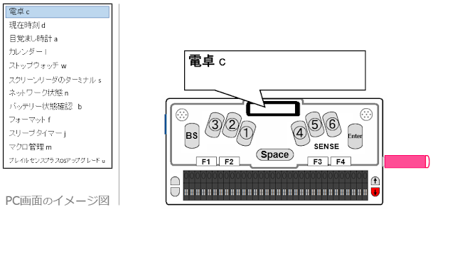 左側にサブメニューの電卓cが青く示されたPC画面のイメージ図と右側にディスプレイに「電卓c」と表示され下スクロールキーが赤く示されたセンスプラスの図