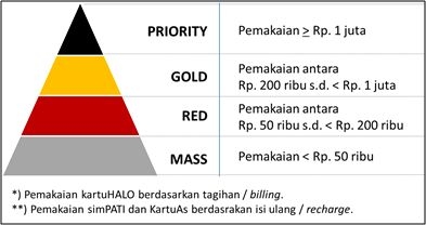 kategori tier status, tier telkomsel poin