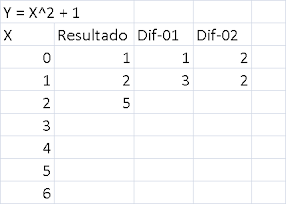 tabela mostrando o primeiro passo da sequencia de cálculo do polinomio de grau N