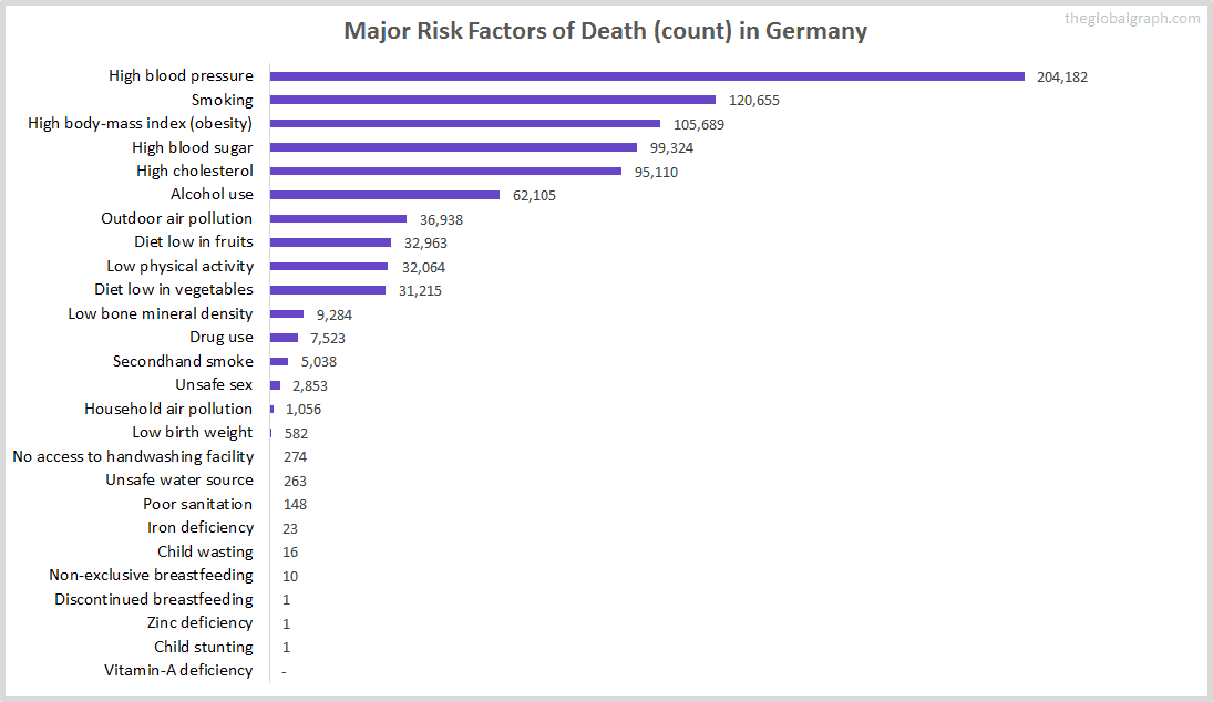 Major Cause of Deaths in Germany (and it's count)