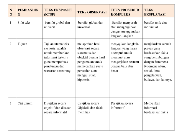 Tabel Perbandingan Teks Eksposisi (KTSP) dengan Teks 