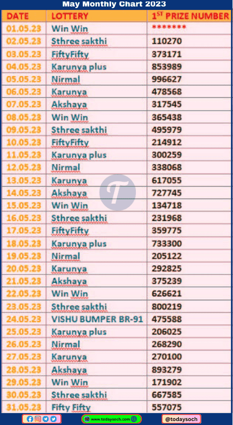 Kerala Lottery Monthly Result Chart 2023 May