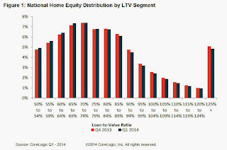 CoreLogic, LTV