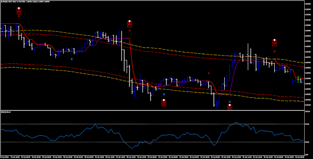 Half Trend Buy and Sell MT5 indicator