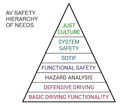 Pyramid top to bottom: just culture / system safety / sotif / functional safety / hazard analysis / defensive driving / basic driving